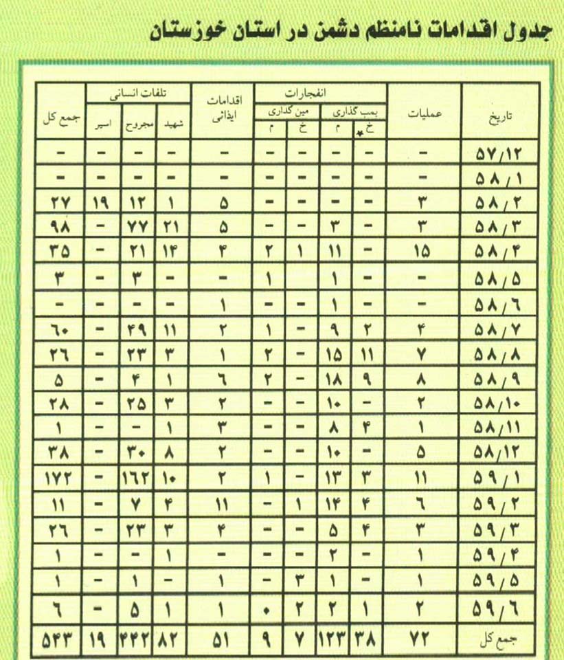 جدول اقدامات نامنظم دشمن در استان خوزستان